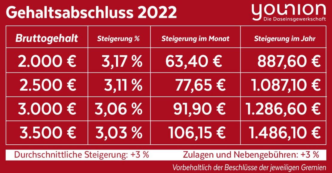 Gehaltsverhandlungen 2022 Tabelle von Beispielen